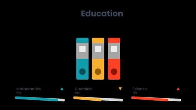 A bar graph illustrating academic achievement gains (e.g., test scores, grades) in students who participated in SEL programs versus those who did not, with a focus on Gen Z demographics.