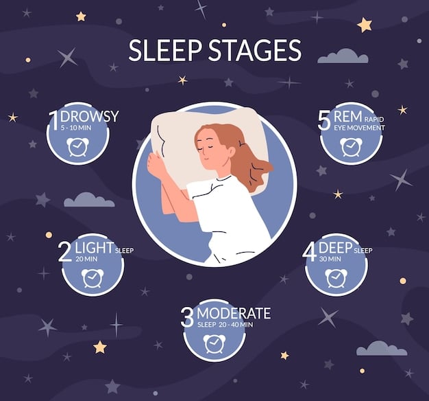A graphical representation showing the different stages of sleep (NREM 1, NREM 2, NREM 3, REM) and their corresponding brain wave patterns. The image also includes the typical timeline of a full sleep cycle.