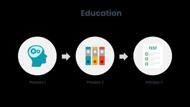 A clean, modern educational infographic illustrating the three types of cognitive load with symbols and short text descriptions in a visually appealing layout.